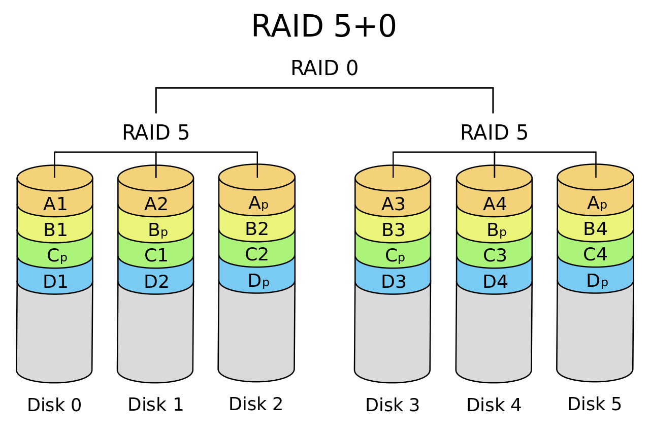 RAID_50_scheme.svg